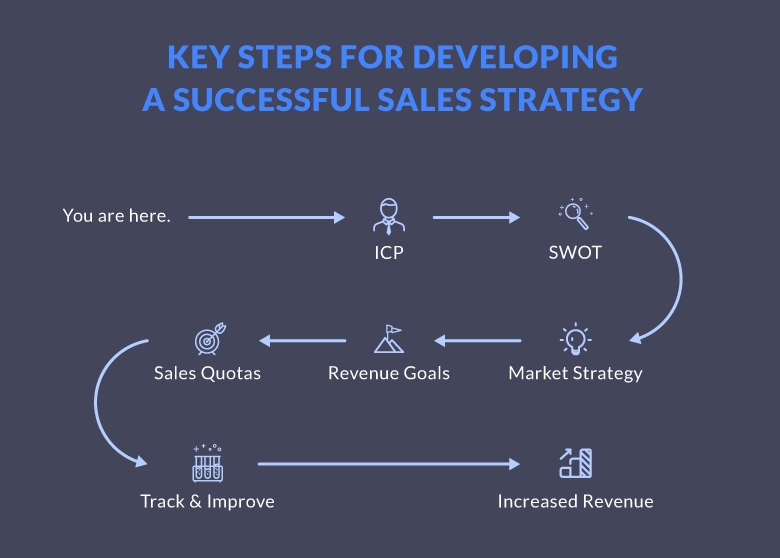 Sales Strategy