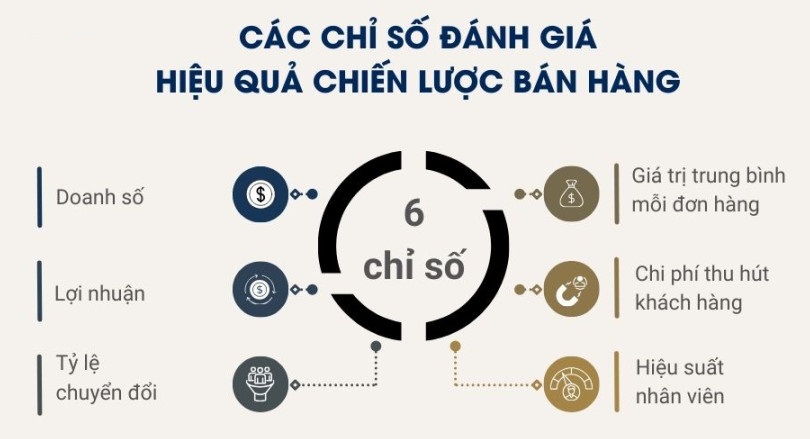 6 chỉ số quan trọng giúp đánh giá hiệu quả chiến lược bán hàng