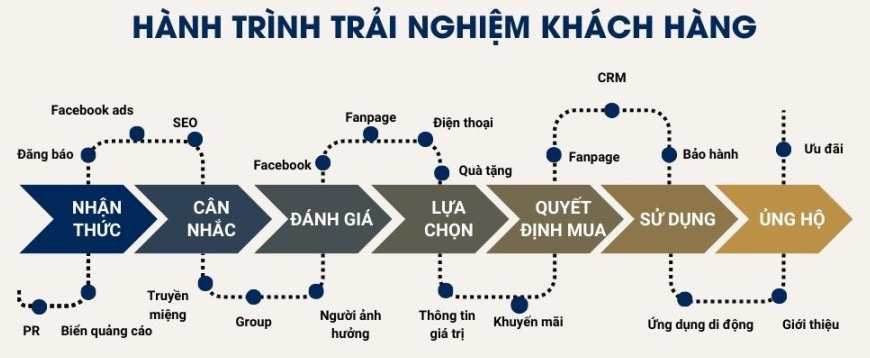 Hành trình trải nghiệm