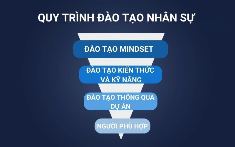 Quy trình đào tạo nhân viên